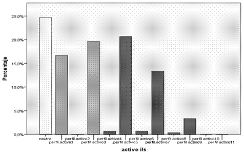Estilo de aprendizaje Activo para el cuestionario ILS.