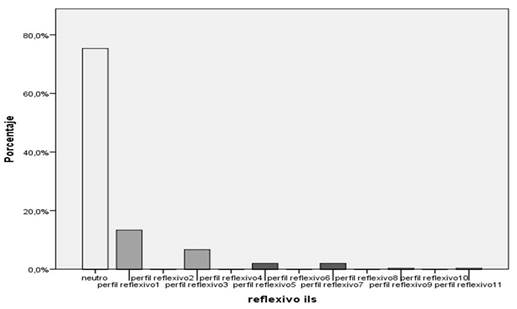 Distribuci&oacute;n estilo de aprendizaje reflexivo-cuestionario ILS.