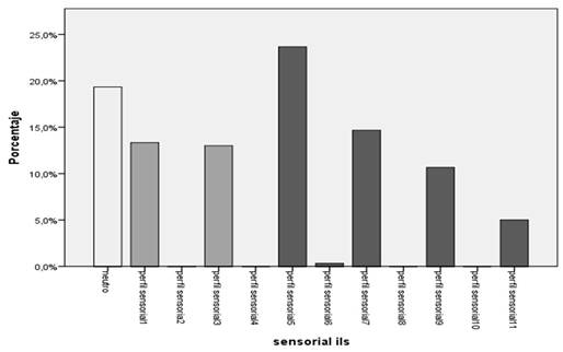 Estilo de aprendizaje sensorial del cuestionario ILS.