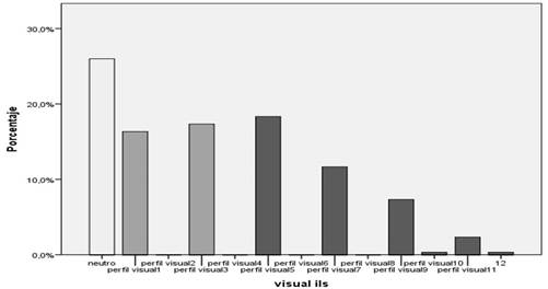 Distribuci&oacute;n del estilo visual del cuestionario ILS.