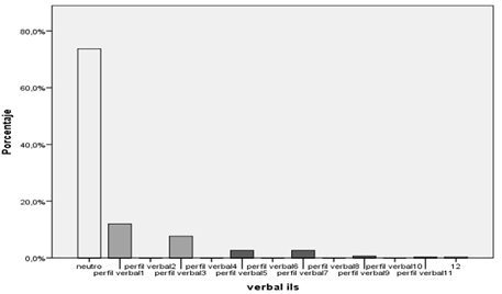 Distribuci&oacute;n del estilo verbal del cuestionario ILS.