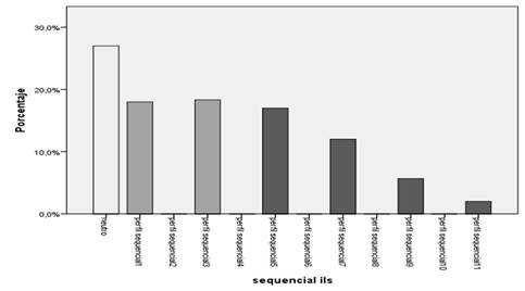 Distribuci&oacute;n del estilo secuencial del cuestionario ILS.