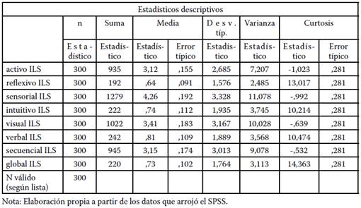 Estad&iacute;sticos descriptivos estilos de aprendizaje ILS.