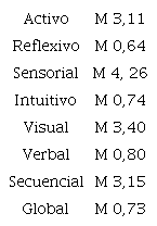 Tendencia centrar para cada uno de los estilos de aprendizaje tipificados por el cuestionario ILS.