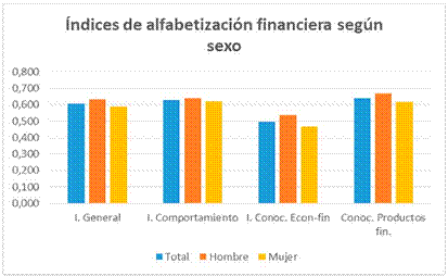 Índices de alfabetización financiaera según sexo.