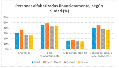 Personas alfabetizadas financieramente, según ciudad (%).