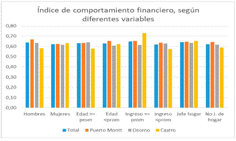 Índice de comportamiento financiero, según diferentes variables.