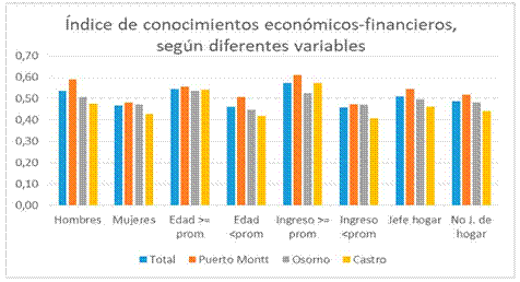 Índices de conocimientos económicos-financieros, según diferentes variables.