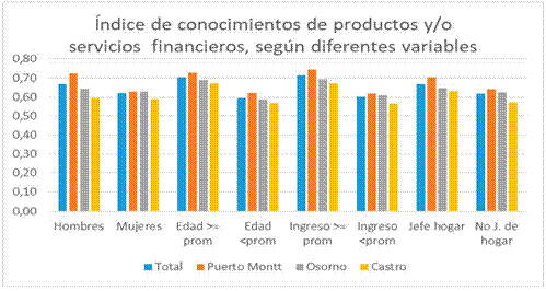 Índices de conocimientos de productos y/o servicios financieros, según diferentes variables.