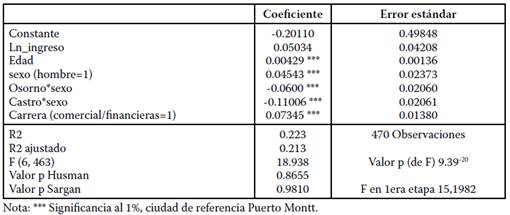 Estimación MCO en 2 etapas, variable dependiente índice de alfabetización.