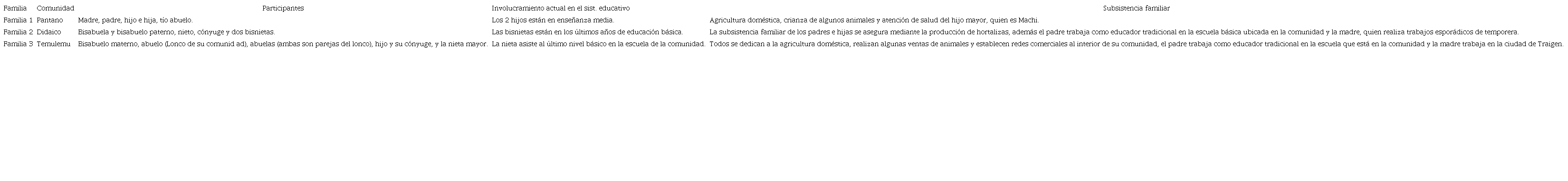 Características de las familias participantes.