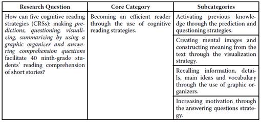 Core category and Subcategories.