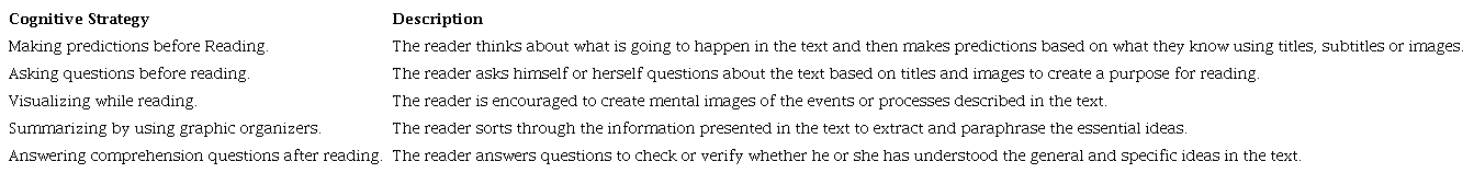 Description of the selected cognitive reading strategies.