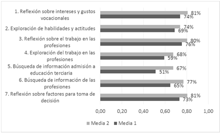 Media inicial (1) y final (2) de las 7 variables estudiadas en grupo experimental.
