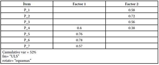 Matriz de factor rotado AFE.