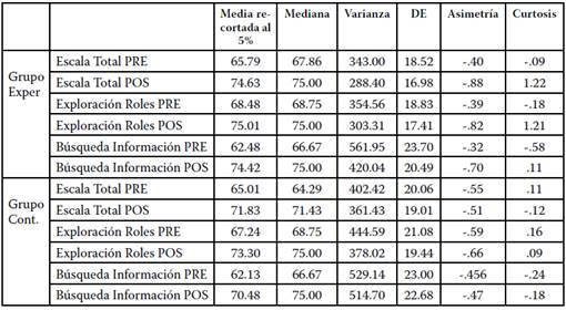 Resumen descriptivo Escala Madurez Vocacional.