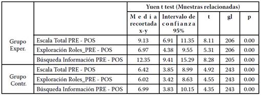 Estadísticos de prueba para comparación de 2 grupos relacionados.