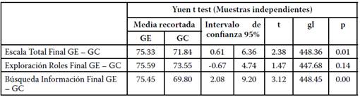 Estadísticos de prueba para comparación de 2 grupos independientes.