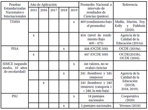 Resultados promedio de pruebas estandarizadas de los estudiantes chilenos en los &uacute;ltimos 5 a&ntilde;os.