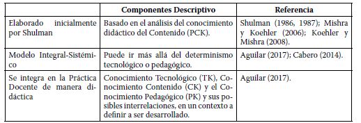 Componentes del Modelo del Conocimiento Tecnol&oacute;gico Pedag&oacute;gico del Contenido (TPACK).