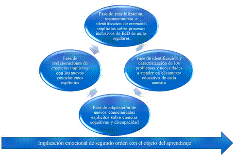 Modelo de formación docente en inclusión y discapacidad, encaminado a generar transformaciones en la práctica educativa.