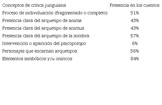 Presencia de conceptos claves de la cr&iacute;tica junguiana en los cuentos del corpus.