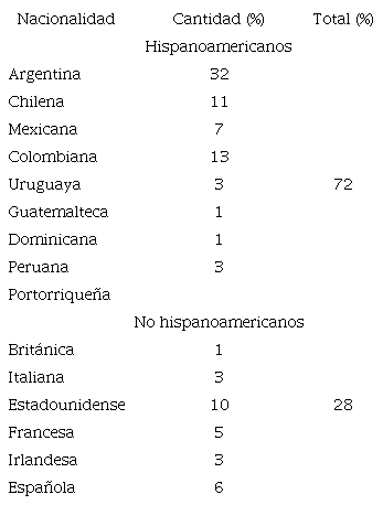 Procedencia de los cuentos del corpus de acuerdo a la nacionalidad de los autores.
