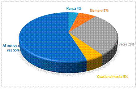 Frecuencia de la experimentación de consumo drogas.
