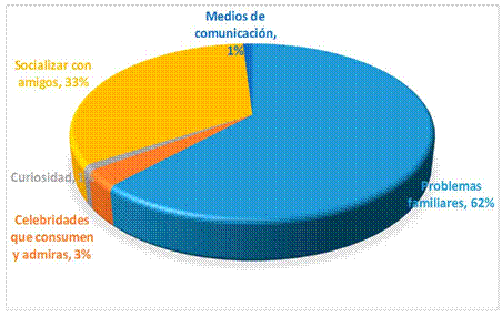 Factores causales que inciden en el consumo de droga en adolescentes.