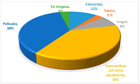 Preferencias de los estudiantes de actividades preventivas de la drogodependencia.