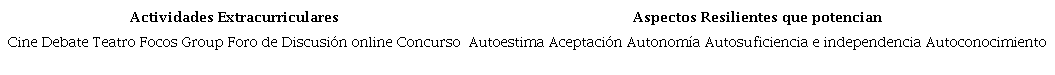 Actividades versus impacto.