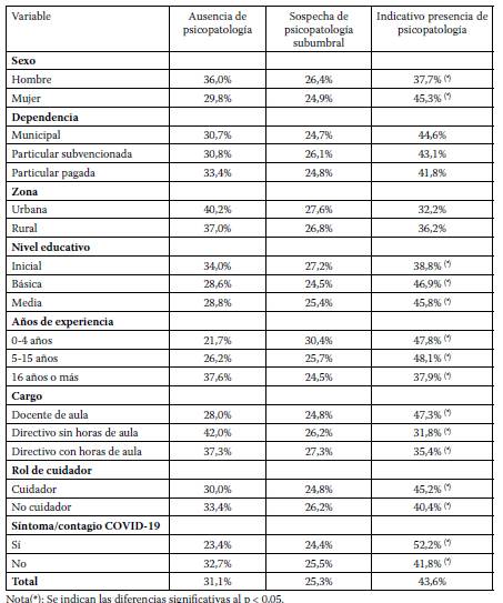 Resultados Cuestionario de Salud General, según Sexo, Años de experiencia, Nivel educativo, Dependencia, Cargo, Rol de cuidador y Temor al contagio.