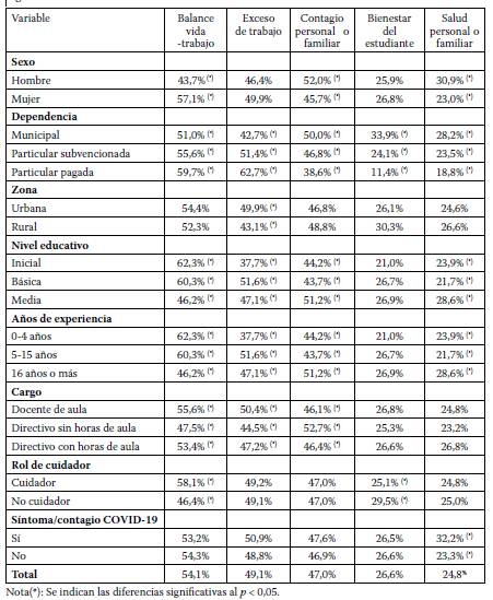 ¿Cuáles son los tres factores más importantes cree que explican sus síntomas?, según Sexo, Años de experiencia, Nivel educativo, Dependencia, Cargo, Rol de cuidador y Temor al contagio.
