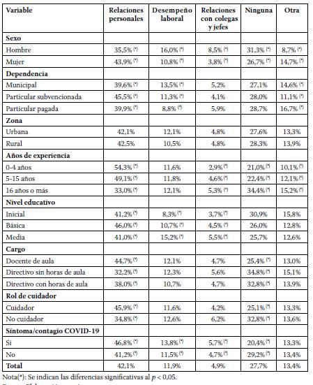 ¿Qué área se ha visto más afectada por sus problemas?, según Sexo, Años de experiencia, Nivel educativo, Dependencia, Cargo, Rol de cuidador y Temor al contagio.