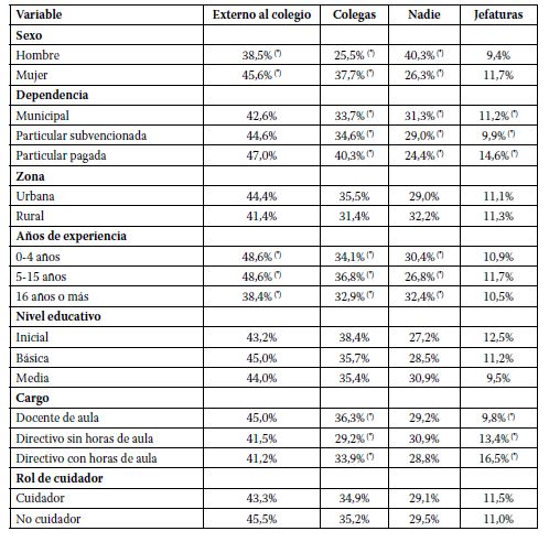 ¿Ha hablado con alguien acerca de esos síntomas?, según Sexo, Años de experiencia, Nivel educativo, Dependencia, Cargo, Rol de cuidador y Temor al contagio.