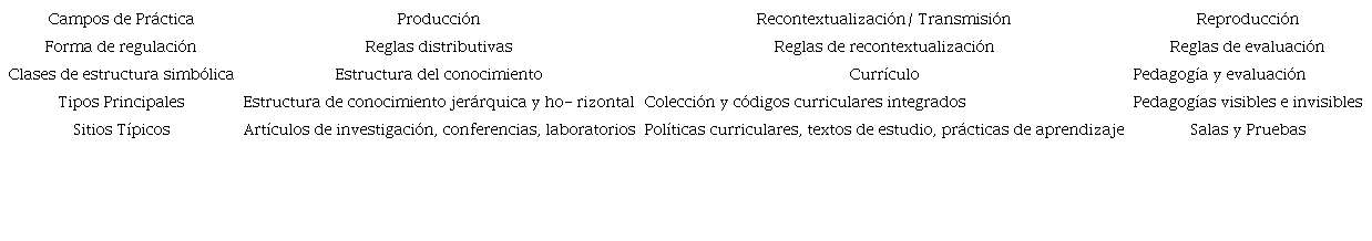 Campos del discurso pedagógico.