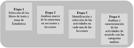Etapa del diseño en la selección y análisis de actividades.