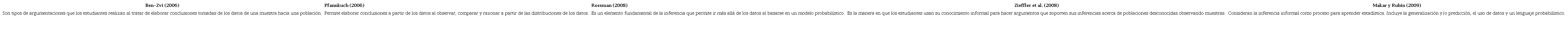 Conceptualizaciones relativas a la inferencial informal.