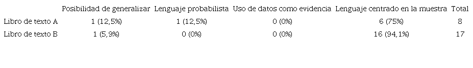 Frecuencias de actividades