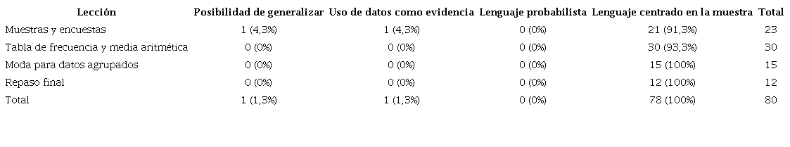 Distribución de las actividades en la componente de inferencia informal del libro de texto A.