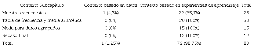 Distribución de actividades de la componente de contexto del libro de texto A.