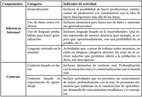 Componentes, categorías e indicadores de análisis de las actividades en los libros de texto.