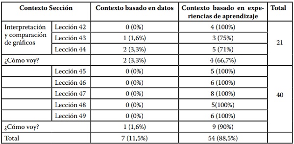 Distribución de actividades de la componente de contexto del libro de texto B.