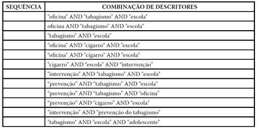 Combinação de descritores para a busca bibliográfica.