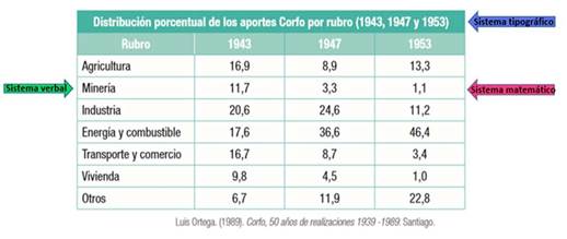 Ejemplo de los sistemas multisemióticos en una tabla de algún texto de Historia.