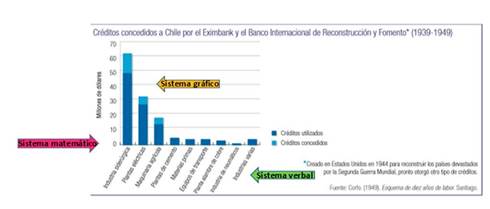 Ejemplo de los sistemas multisemióticos en el gráfico estadístico de un texto de Historia.