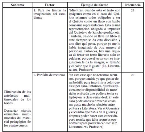 Síntesis de la temática emergente de la codificación.