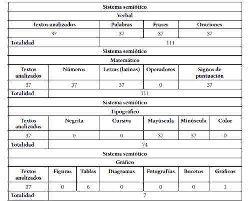 Los sistemas semióticos en los textos de Historia según la clasificación del IAEM.