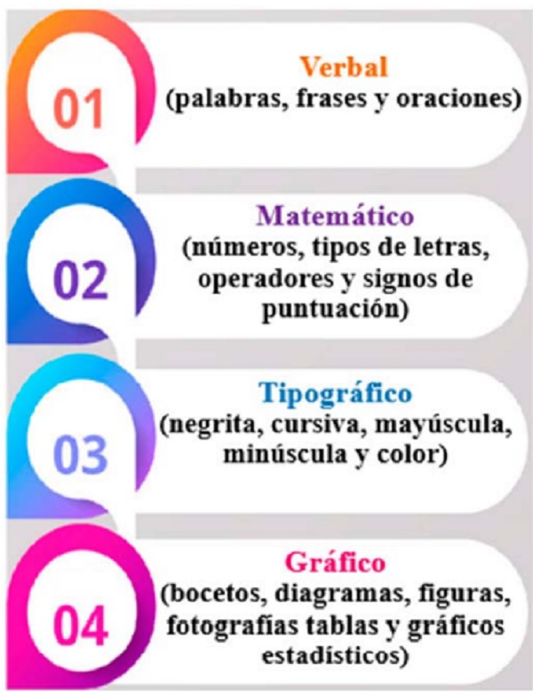 Los sistemas multisemióticos que reúne un texto según Parodi (2010).
