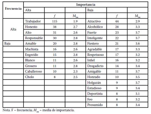 Cognemas asociados a la palabra hombre en hombres tepatitlenses (N= 177).